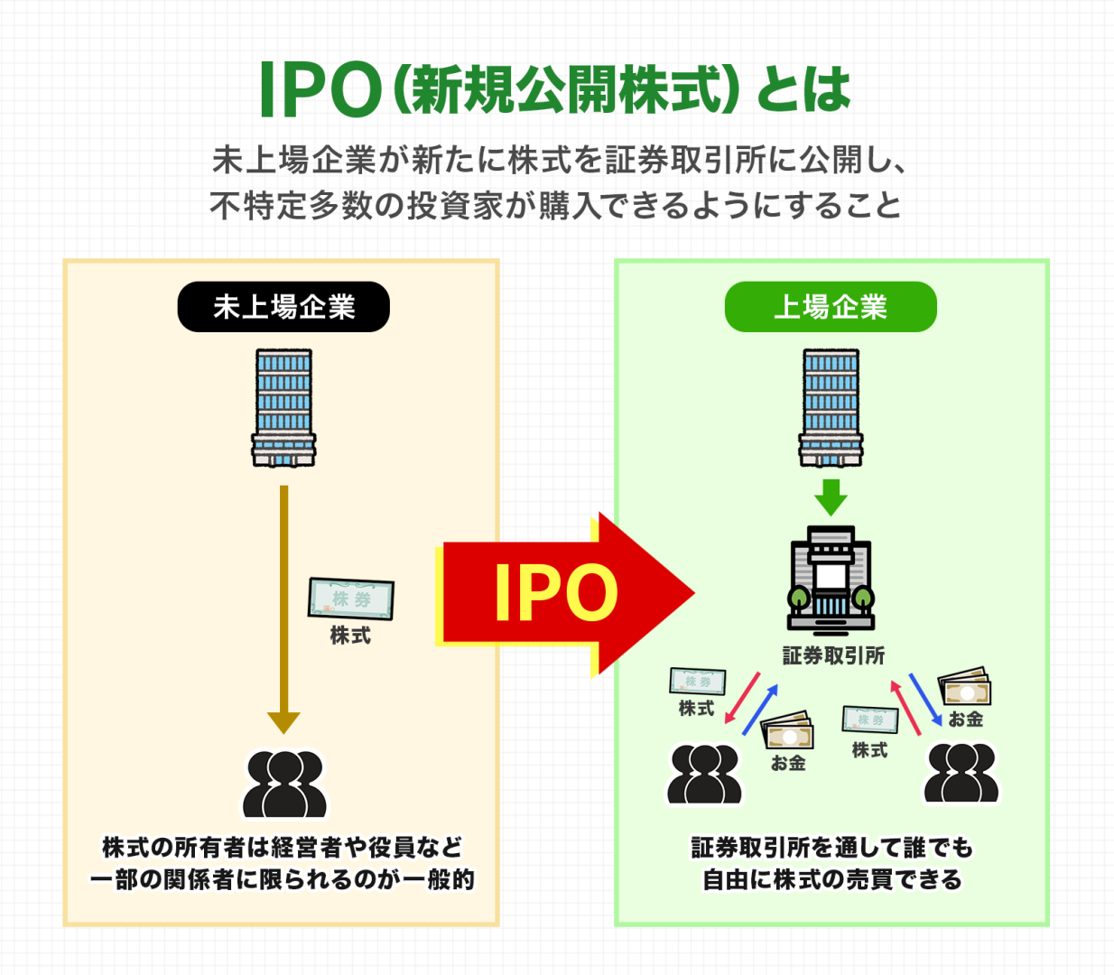 IPO（新規公開株式）とは未上場企業の株が初めて市場で買えるようになること