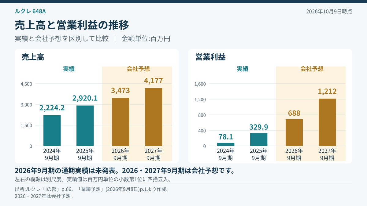 ルクレの2024年・2025年9月期実績と2026年・2027年9月期会社予想の売上高・営業利益。2026年通期実績は未発表。
