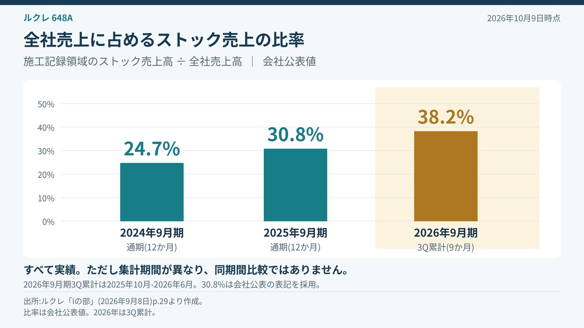 施工記録領域のストック売上を全社売上で割った会社公表比率は2024年24.7%、2025年30.8%、2026年3Q累計38.2%。2026年は9か月累計。