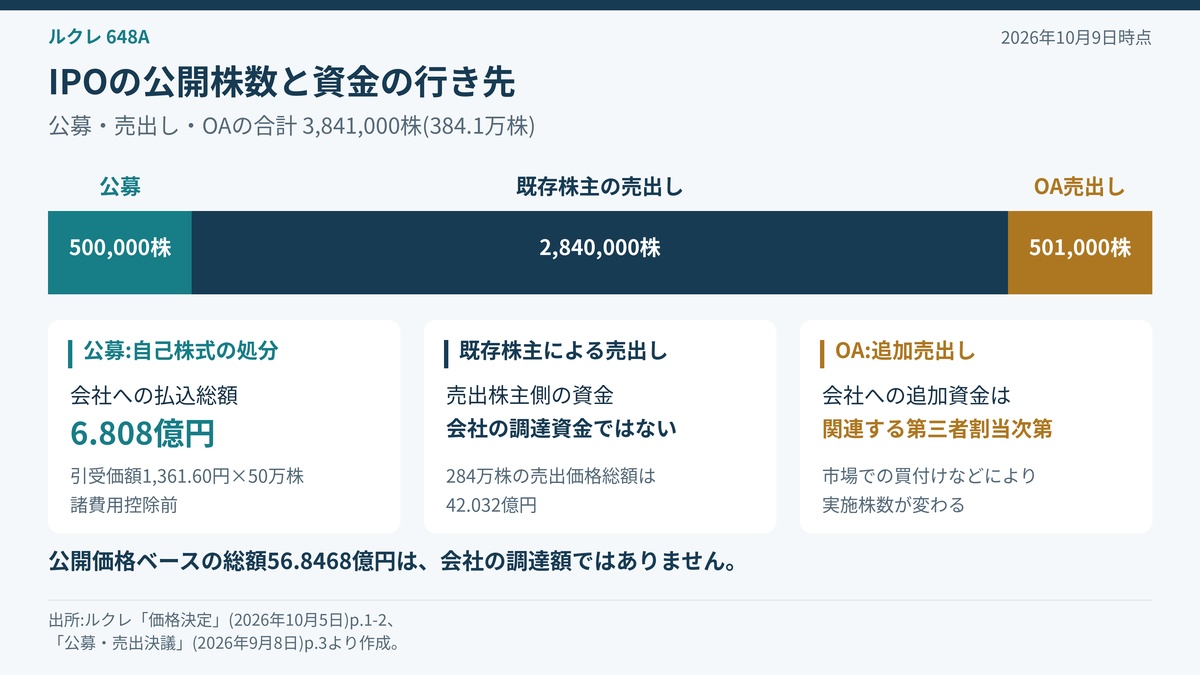 ルクレの公開株数384万1000株の内訳。自己株式処分50万株、既存株主の売出し284万株、OA50万1000株。全体の吸収額は会社の調達額とは異なる。