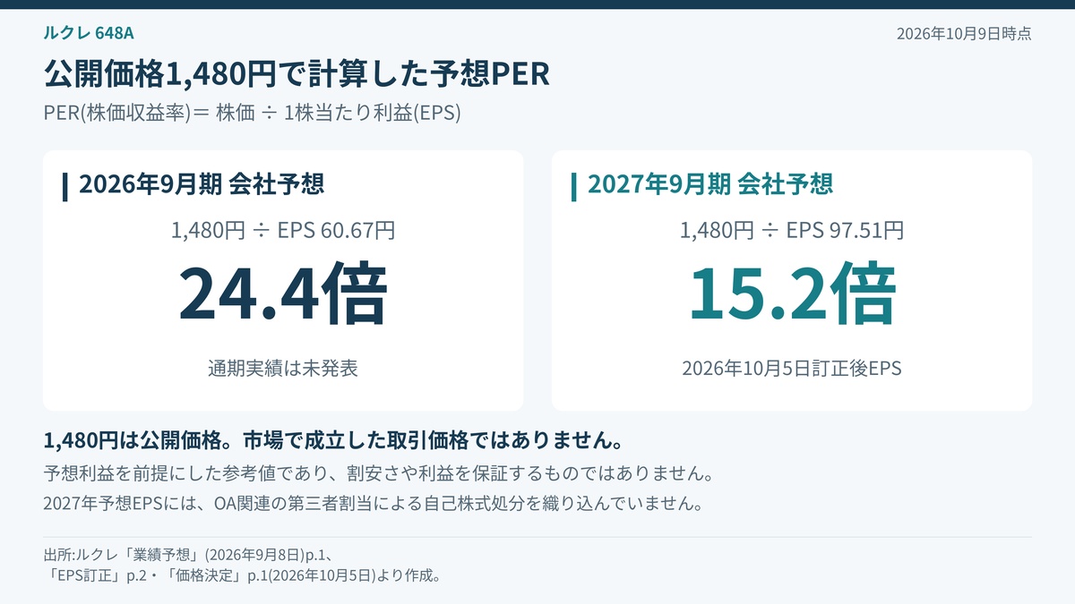 公開価格1480円で計算したルクレの予想PER。2026年9月期はEPS60.67円で24.4倍、2027年9月期は10月5日訂正後EPS97.51円で15.2倍。