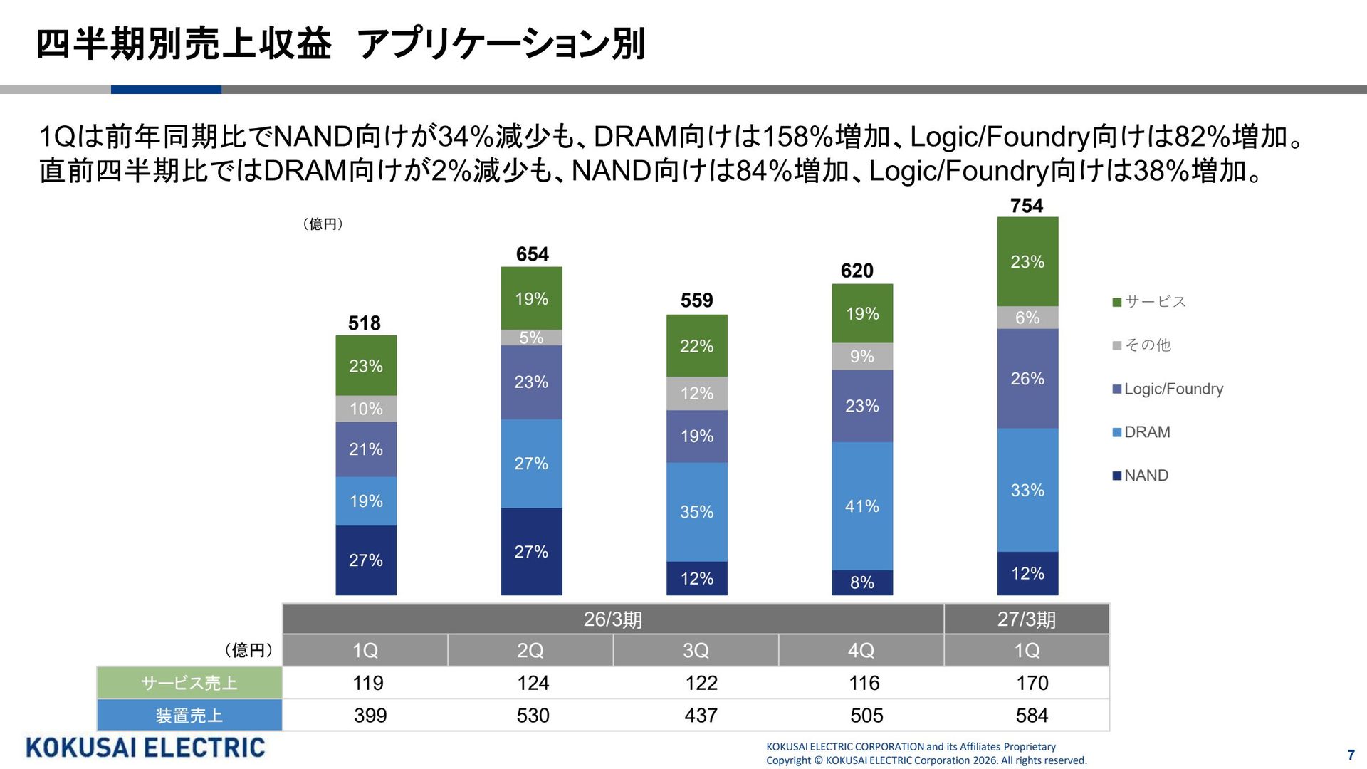 KOKUSAI ELECTRICの26年3月期から27年3月期第1四半期までの用途別売上収益