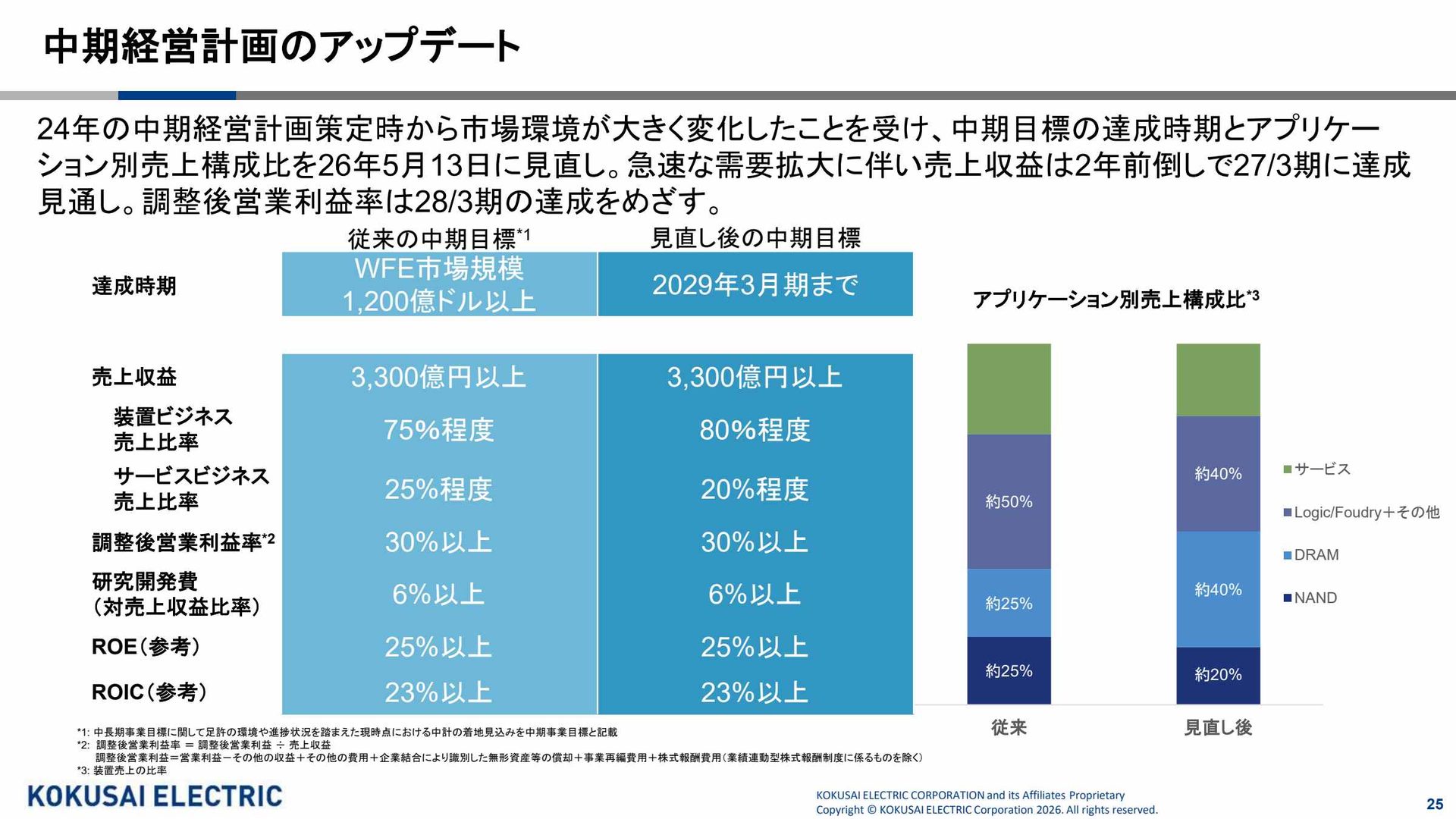 KOKUSAI ELECTRICの中期経営計画と売上収益・調整後営業利益率の目標