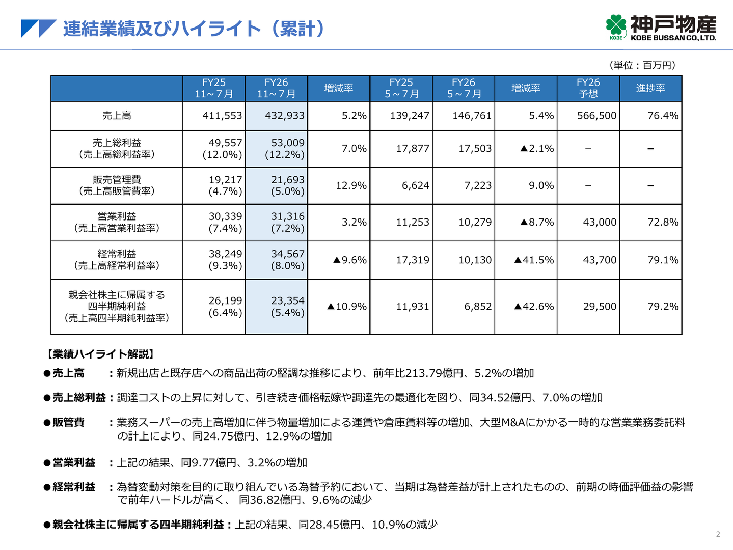 5〜7月は粗利益の減少と販管費増加で営業8.7%減益