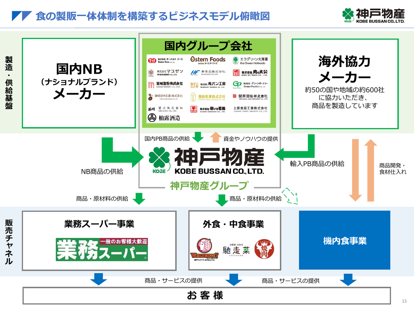 加盟店への卸売と自社工場を組み合わせた収益構造