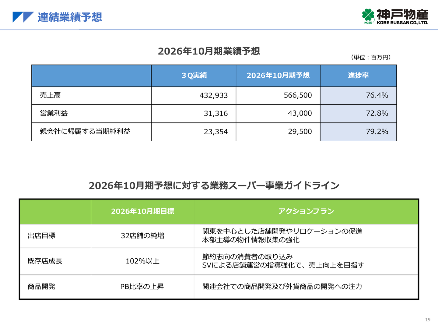 通期営業利益430億円まで残り116.84億円