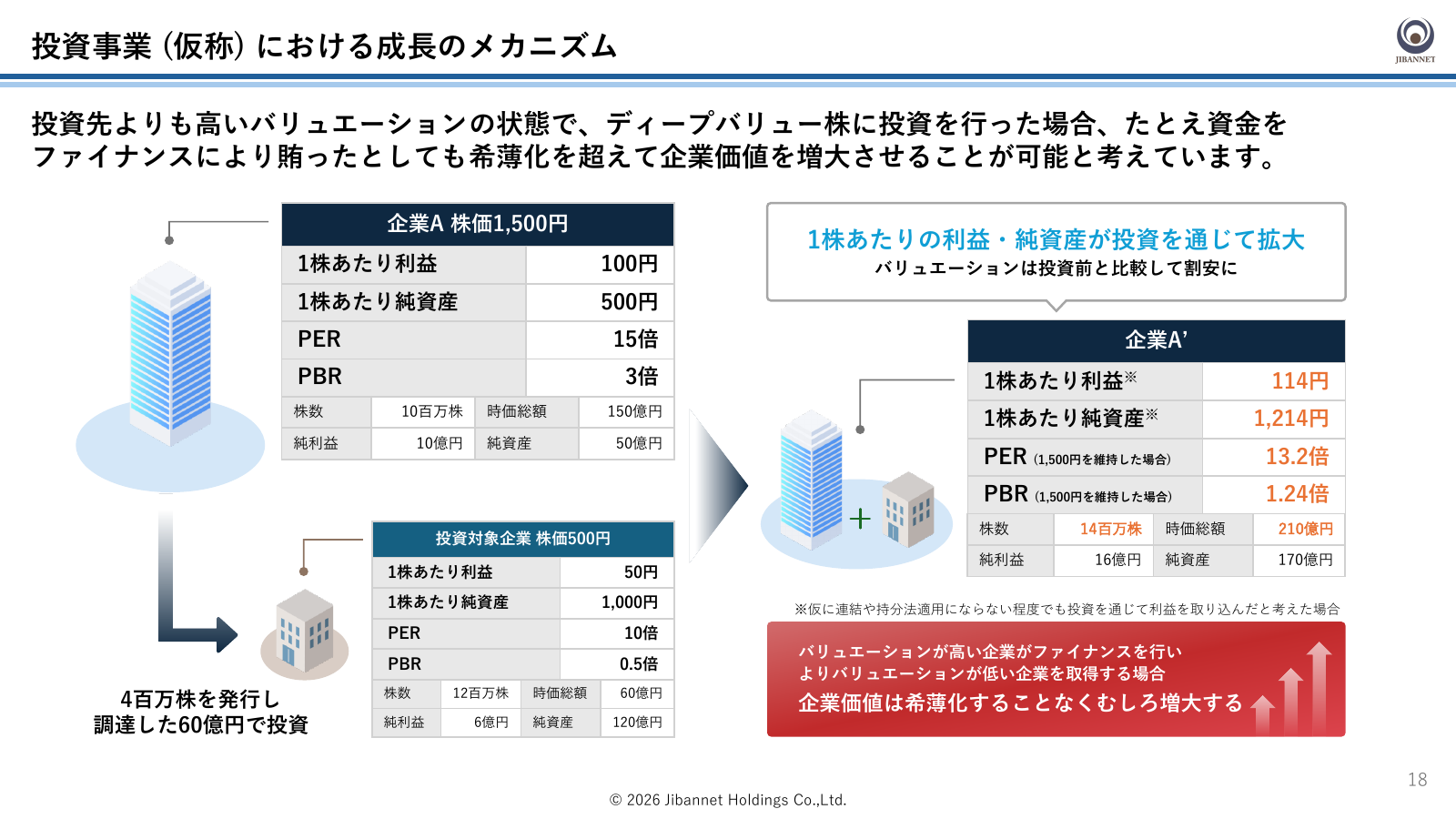 地盤ネットが示した投資事業の成長モデル。実際の業績予想ではなく仮定に基づく説明