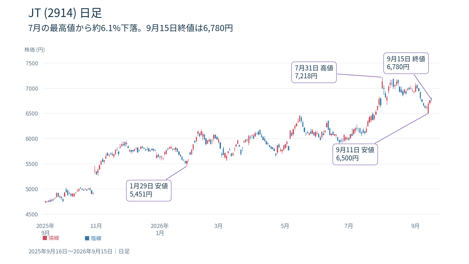 JT(2914)日足チャート 2025年9月16日から2026年9月15日