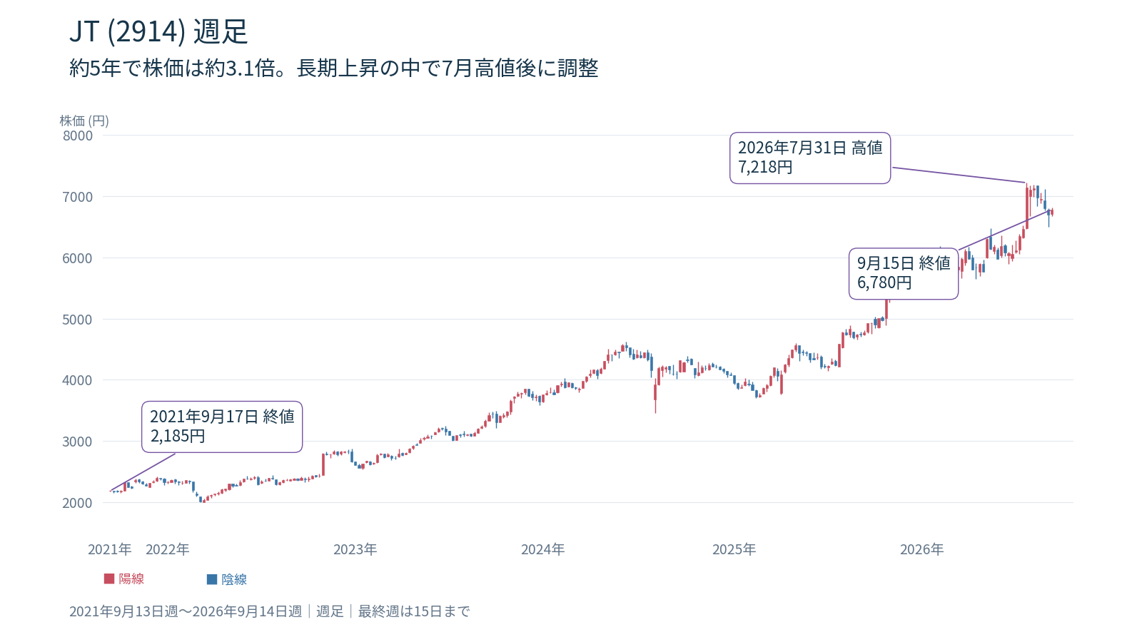 JT(2914)週足チャート 2021年9月13日週から2026年9月14日週