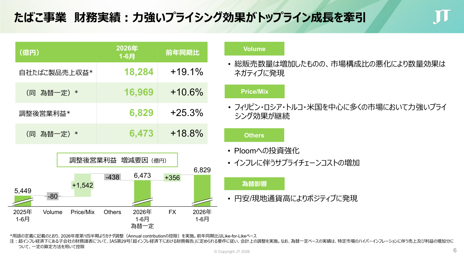 JTのたばこ事業利益の増減要因 価格・商品構成が1,542億円寄与