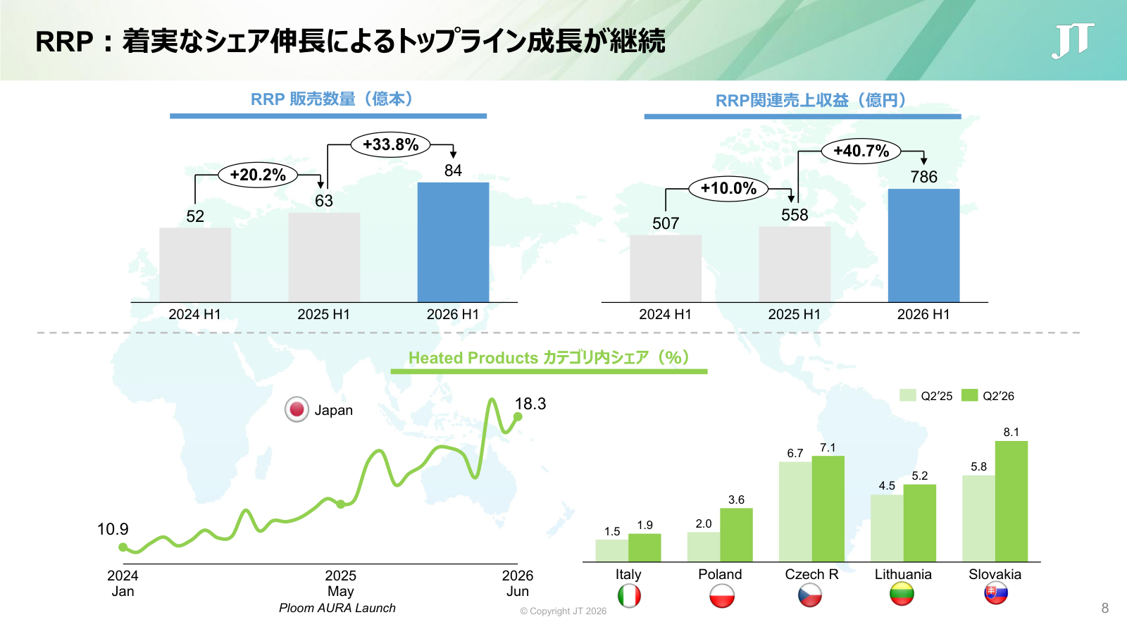 JTのRRP関連売上収益786億円と日本の加熱式シェア18.3%