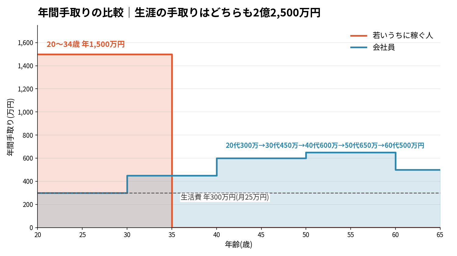 若いうちに稼ぐ人と会社員の年間手取りの比較グラフ