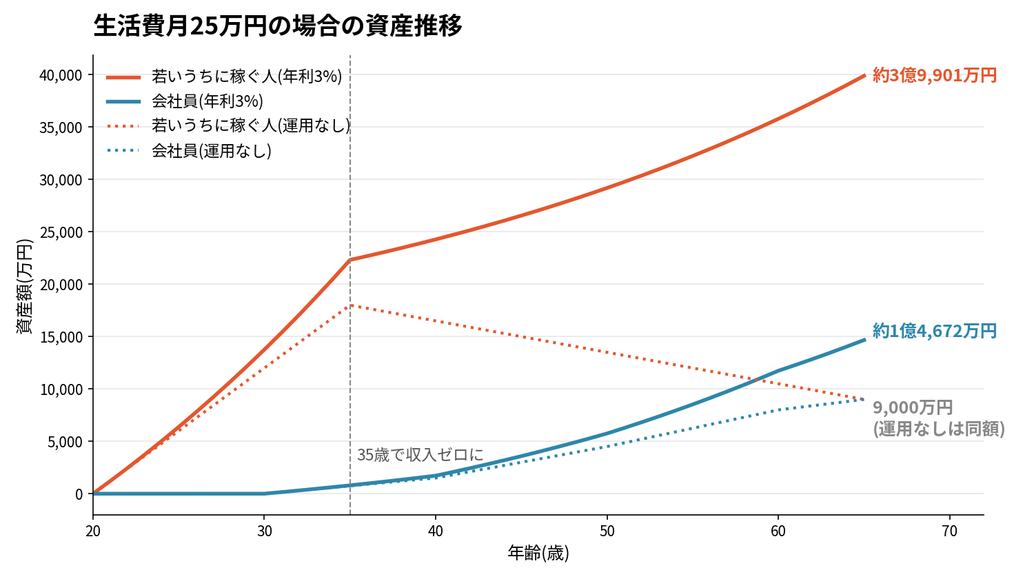 生活費月25万円の場合の資産推移グラフ