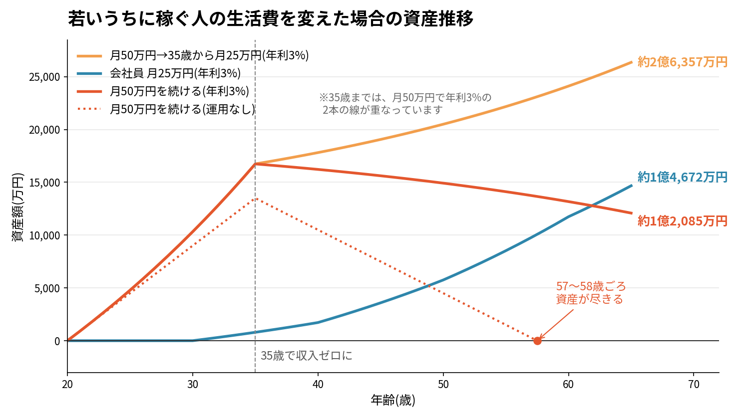 生活費を変えた場合の資産推移グラフ