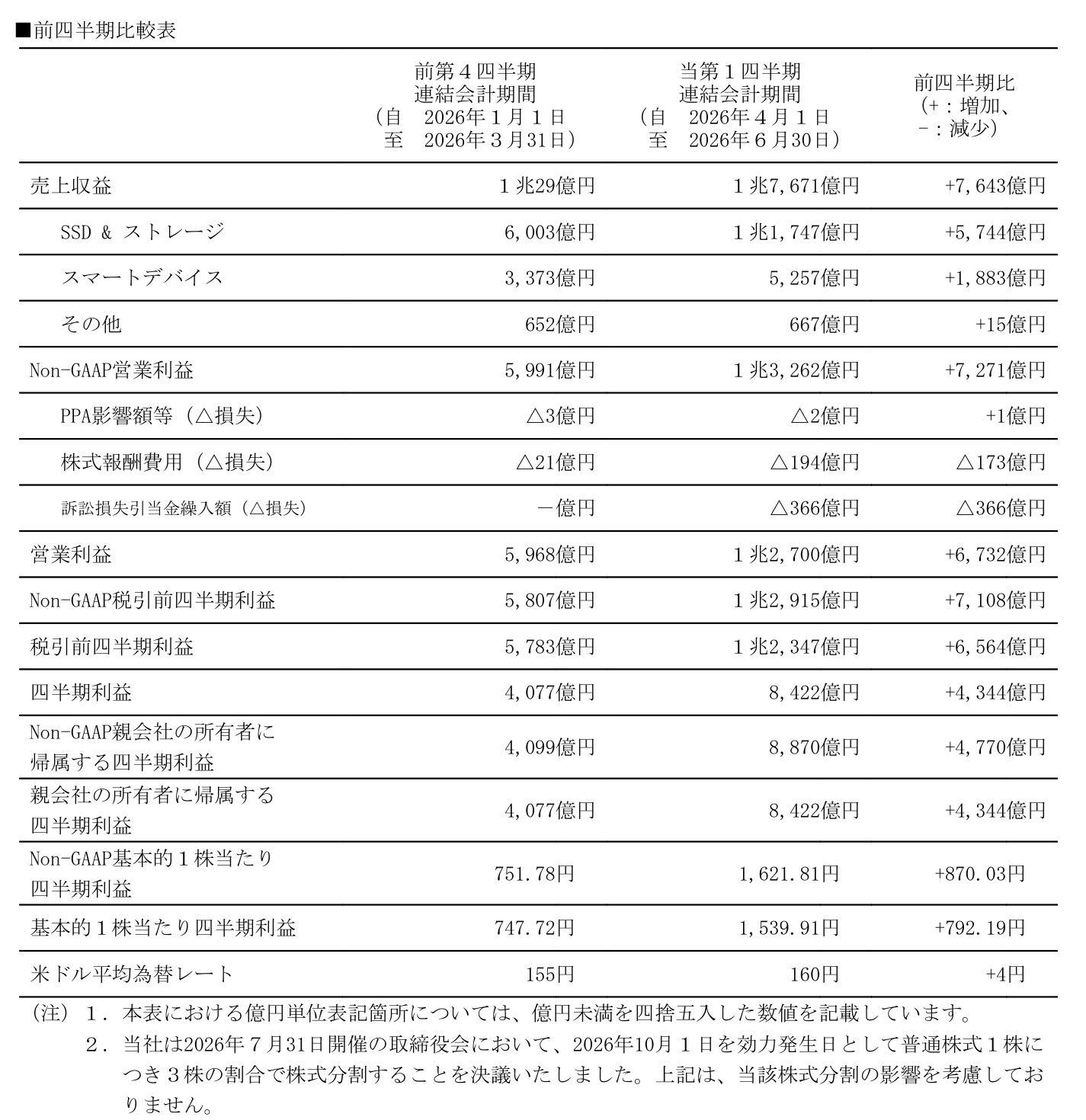 キオクシア27年3月期第1四半期決算の前四半期比較表。IFRS利益とNon-GAAP利益を区別