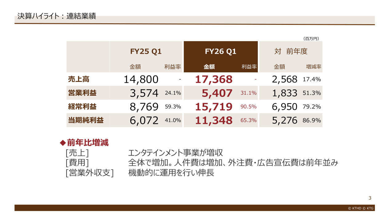 コーエーテクモ27年3月期第1四半期の売上高・営業利益・経常利益・純利益の前年同期比較