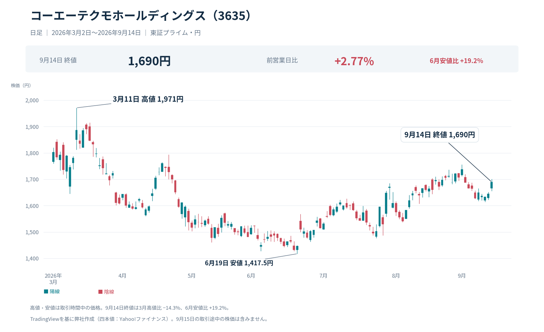 3月高値1,971円から6月安値1,417.5円へ下落
