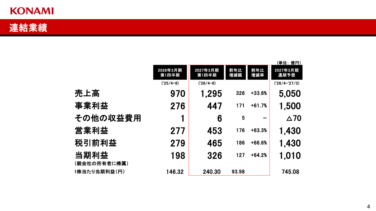 コナミグループ 27年3月期第1四半期の連結業績