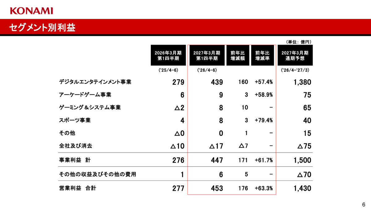 コナミグループ 27年3月期第1四半期のセグメント別利益