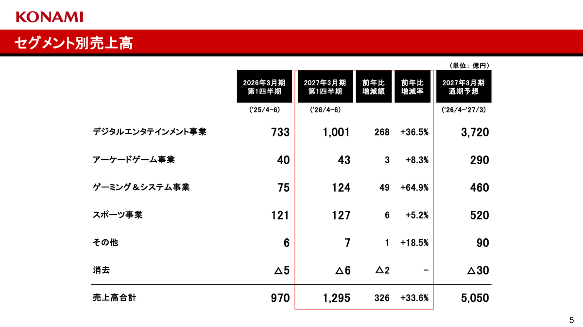 コナミグループ 27年3月期第1四半期のセグメント別売上高