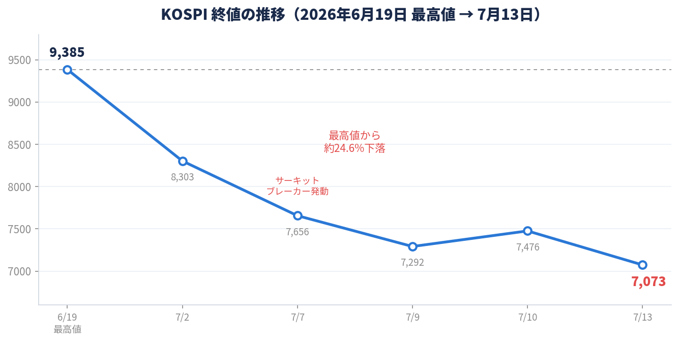 KOSPI終値の推移 2026年6月19日最高値から7月13日まで