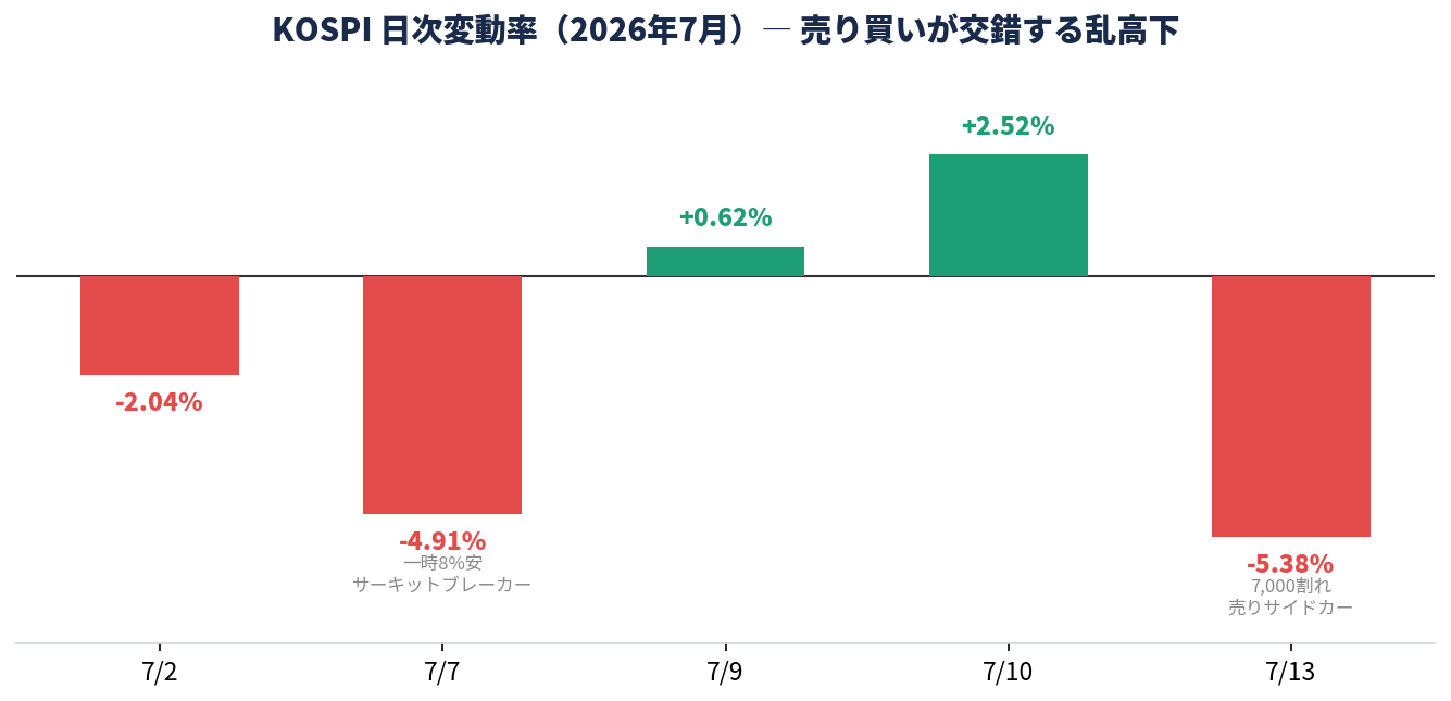 KOSPIの日次変動率 2026年7月 売り買いが交錯する乱高下