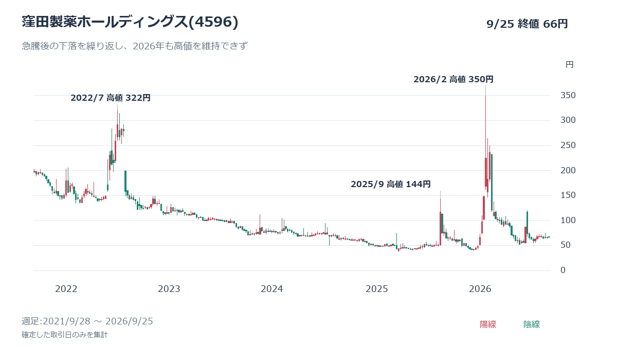 窪田製薬(4596)の今後｜大化け期待はあるか？エミクススタト承認と希薄