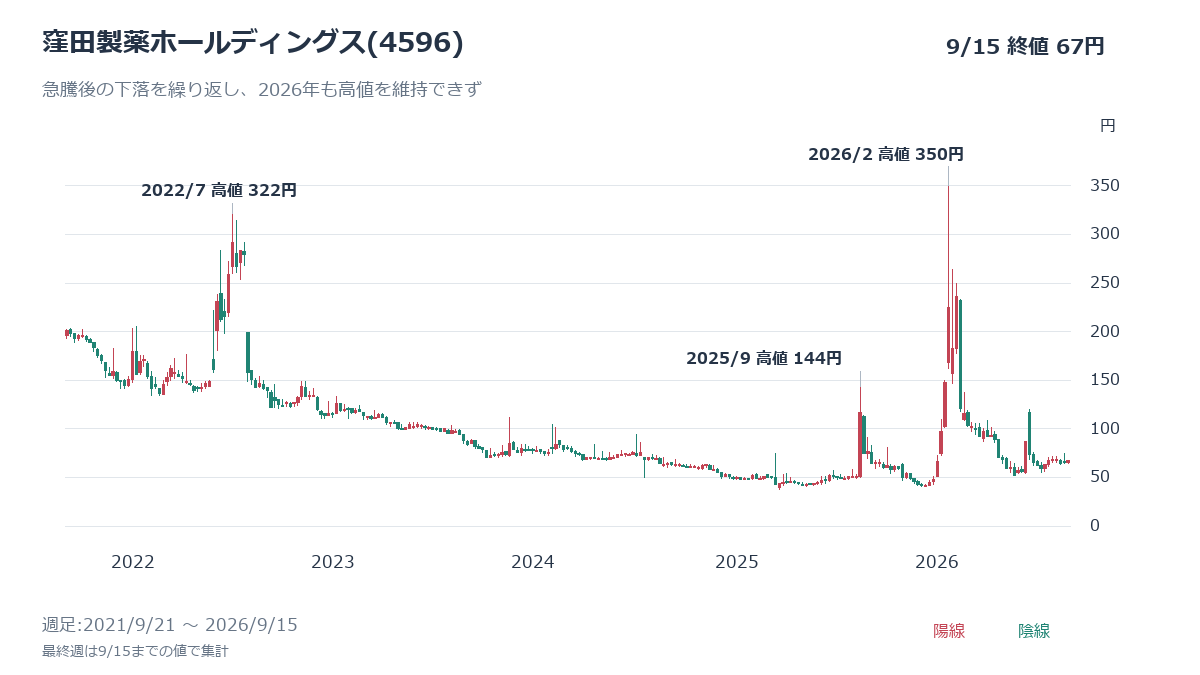 窪田製薬(4596)の週足チャート、2021年9月21日~2026年9月15日