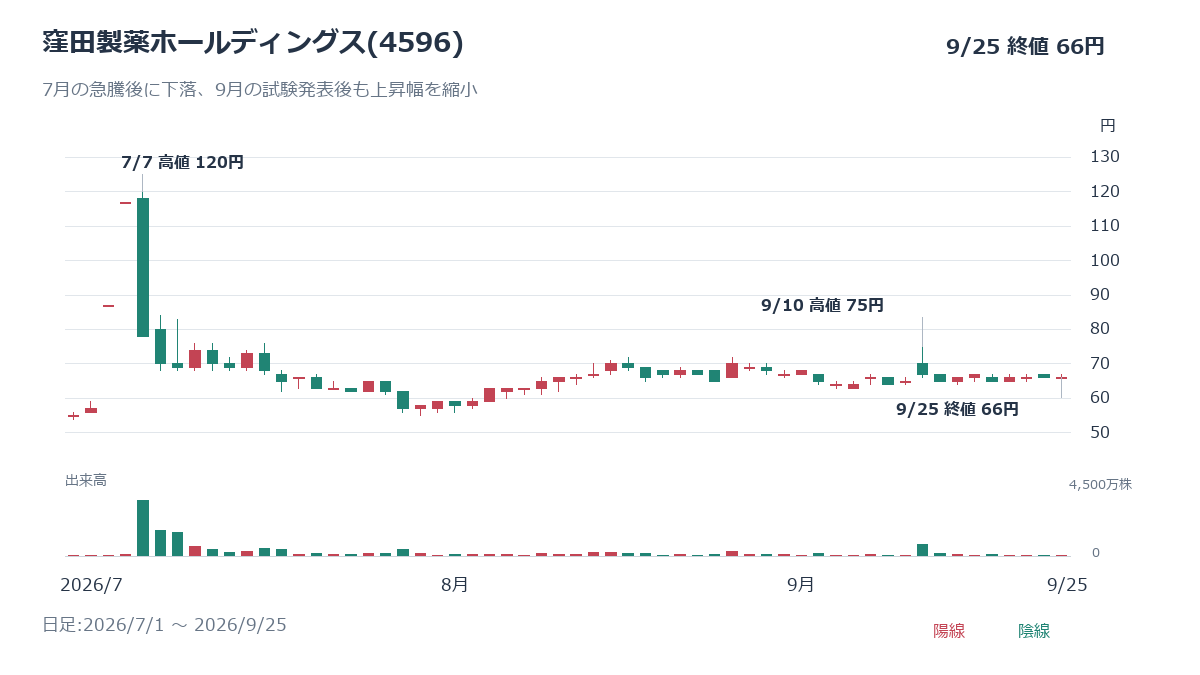 窪田製薬(4596)の今後｜大化け期待はあるか？エミクススタト承認と希薄