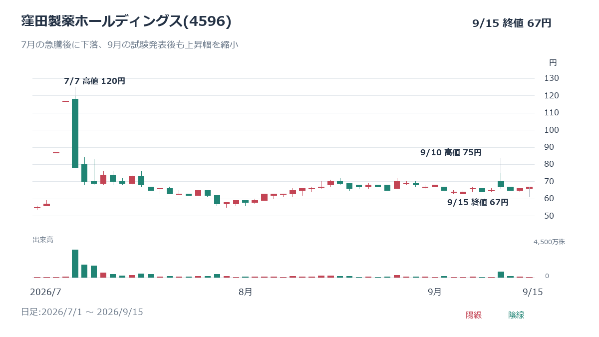 窪田製薬(4596)の日足チャート、2026年7月1日~9月15日