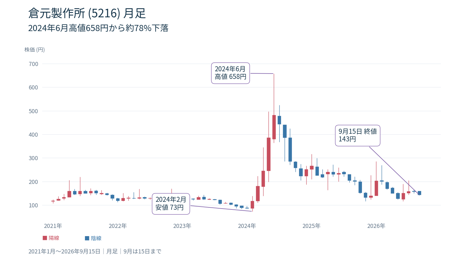 倉元製作所(5216)の月足チャート、2021年1月から2026年9月15日