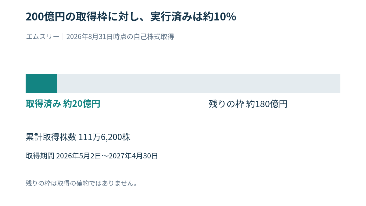 エムスリーの自社株買い取得枠200億円と8月末累計取得額約20億円