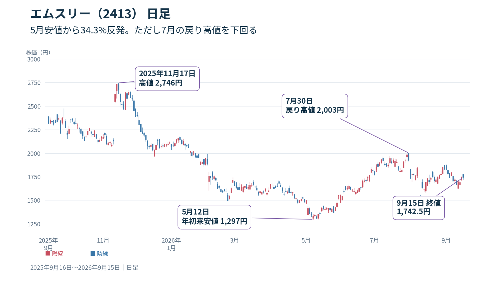 エムスリー(2413)の日足 2025年9月16日〜2026年9月15日
