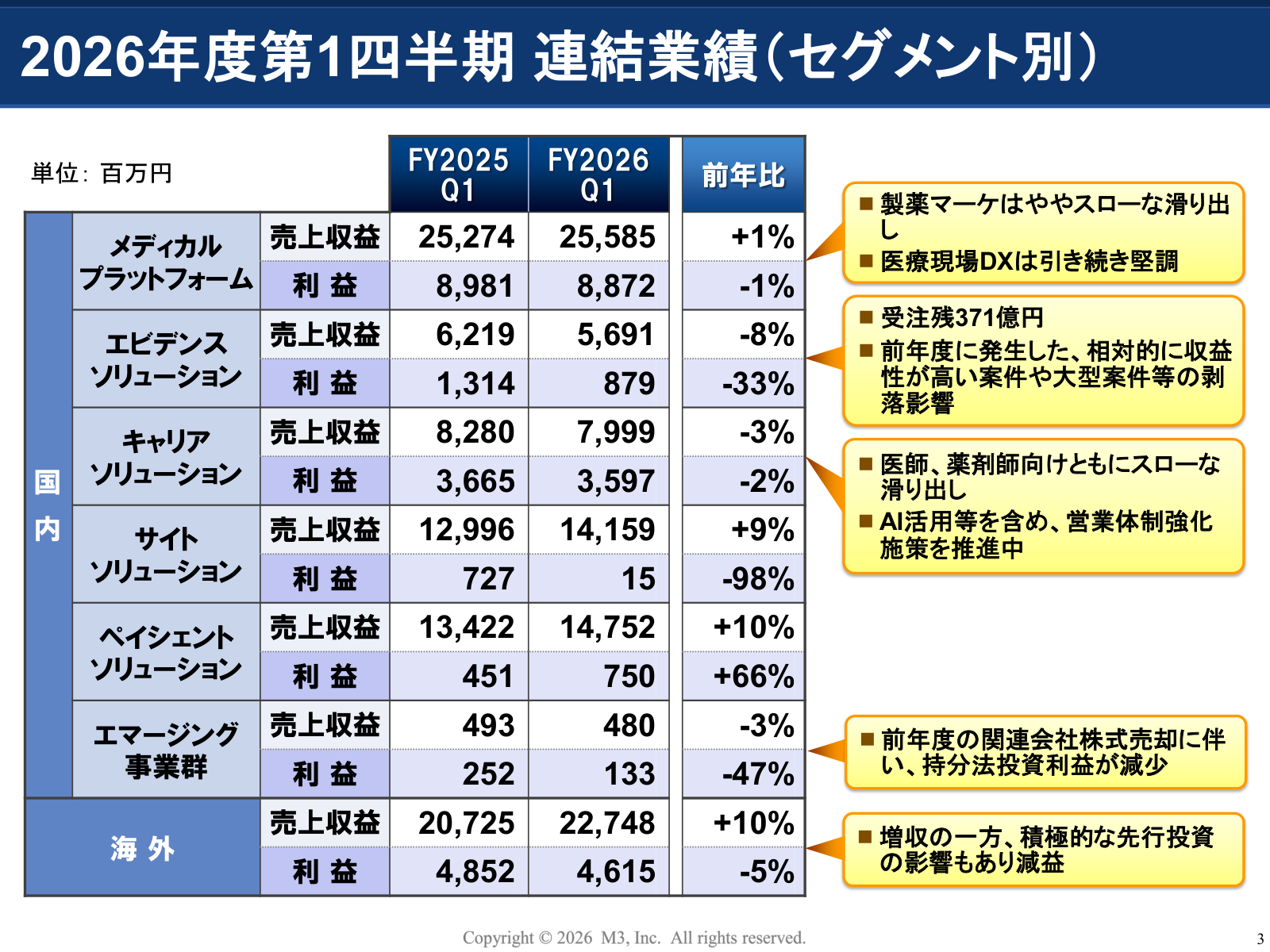 エムスリーの27年3月期1Qセグメント別業績と増減要因