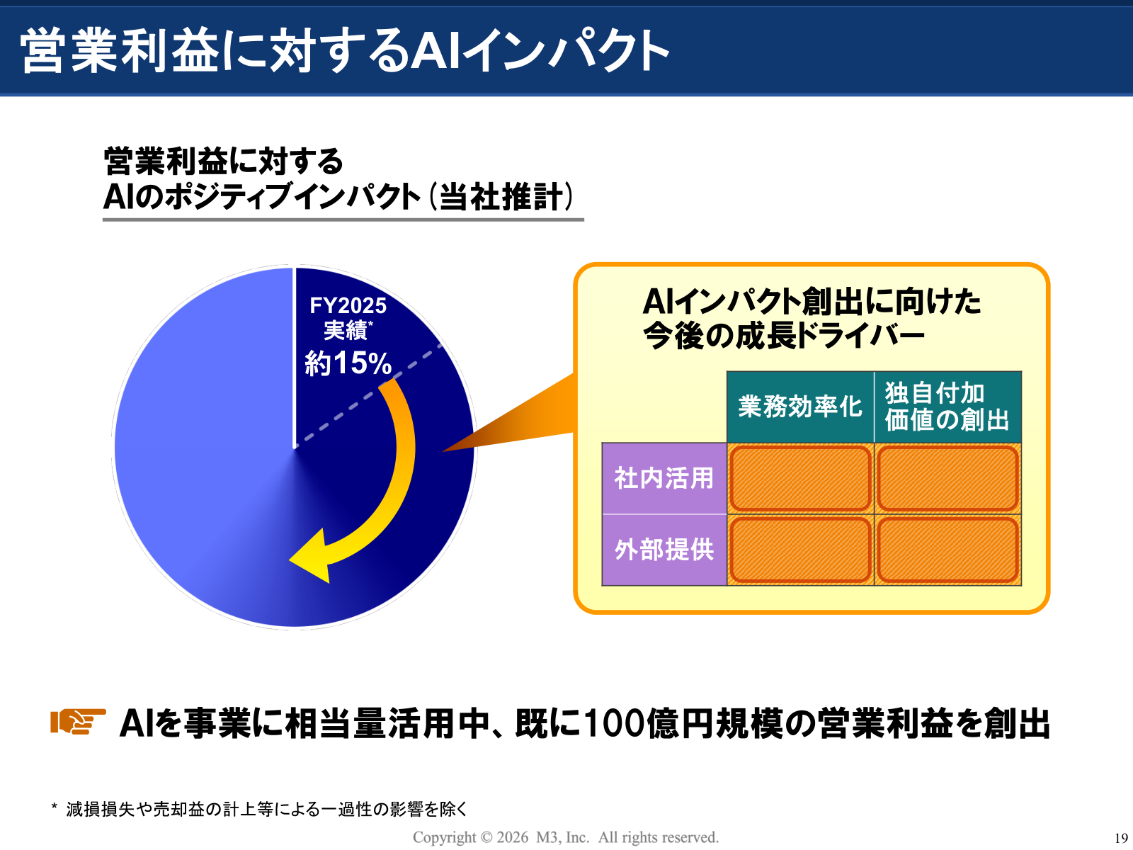 エムスリーが推計するAI活用の営業利益へのプラス効果
