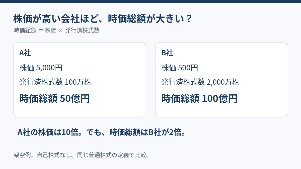 A社は株価5000円で時価総額50億円、B社は500円で100億円となる架空比較