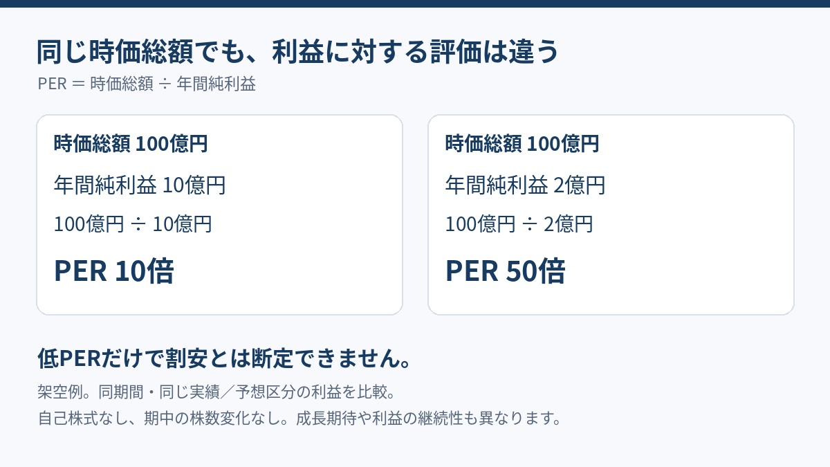 時価総額100億円で年間純利益10億円ならPER10倍、2億円なら50倍となる架空比較