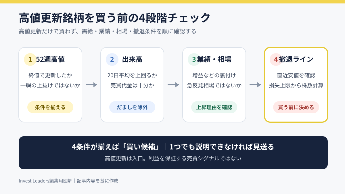 高値更新銘柄を買う前の確認手順