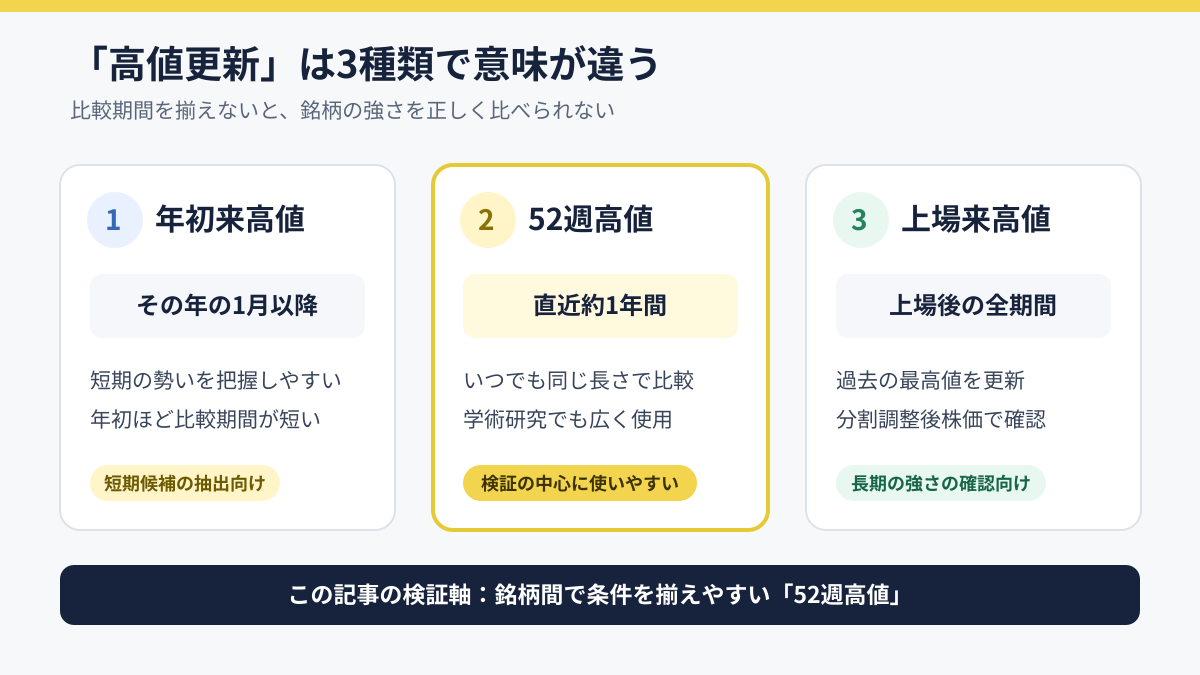 年初来高値・52週高値・上場来高値の比較。