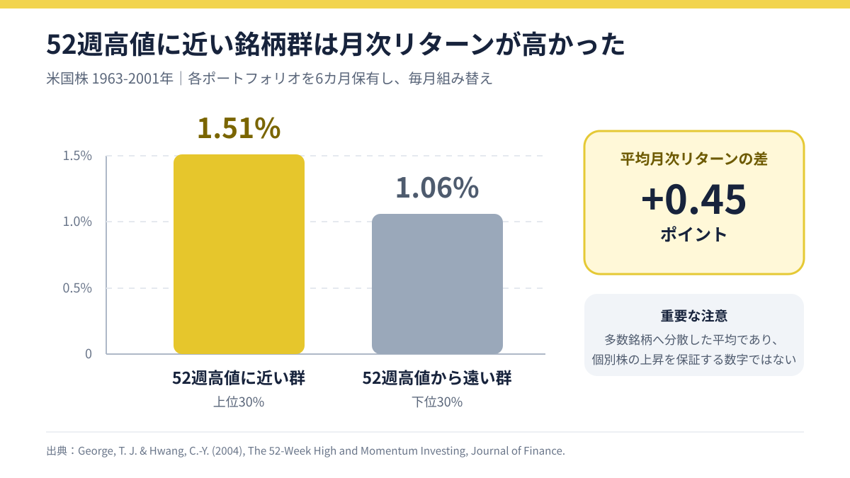 52週高値に近い群と遠い群の平均月次リターン