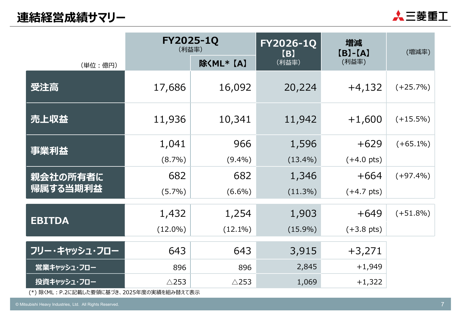 三菱重工業「2026年度第1四半期決算説明資料」(2026年8月4日)、p.7より引用