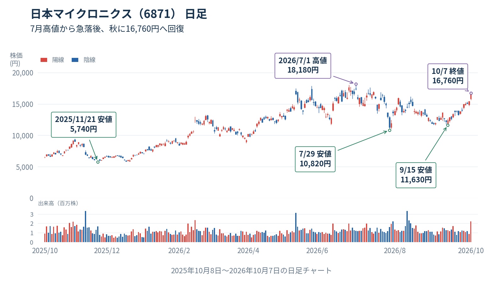 日本マイクロニクス(6871)の2025年10月8日から2026年10月7日までの日足と出来高。7月1日高値18,180円、7月29日安値10,820円、9月15日安値11,630円から10月7日終値16,760円への回復を表示。