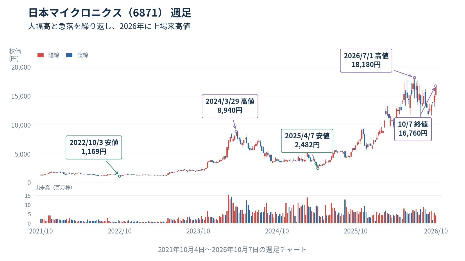 日本マイクロニクス(6871)の2021年10月から2026年10月7日までの週足と出来高。2024年3月高値8,940円、2025年4月安値2,482円、2026年7月高値18,180円、直近終値16,760円を表示。