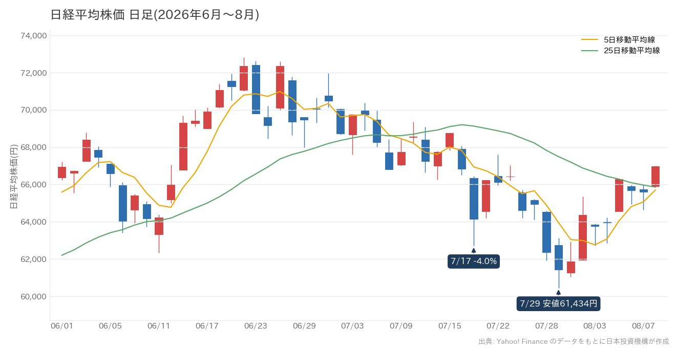 日経平均株価 日足チャート(2026年6月〜8月)