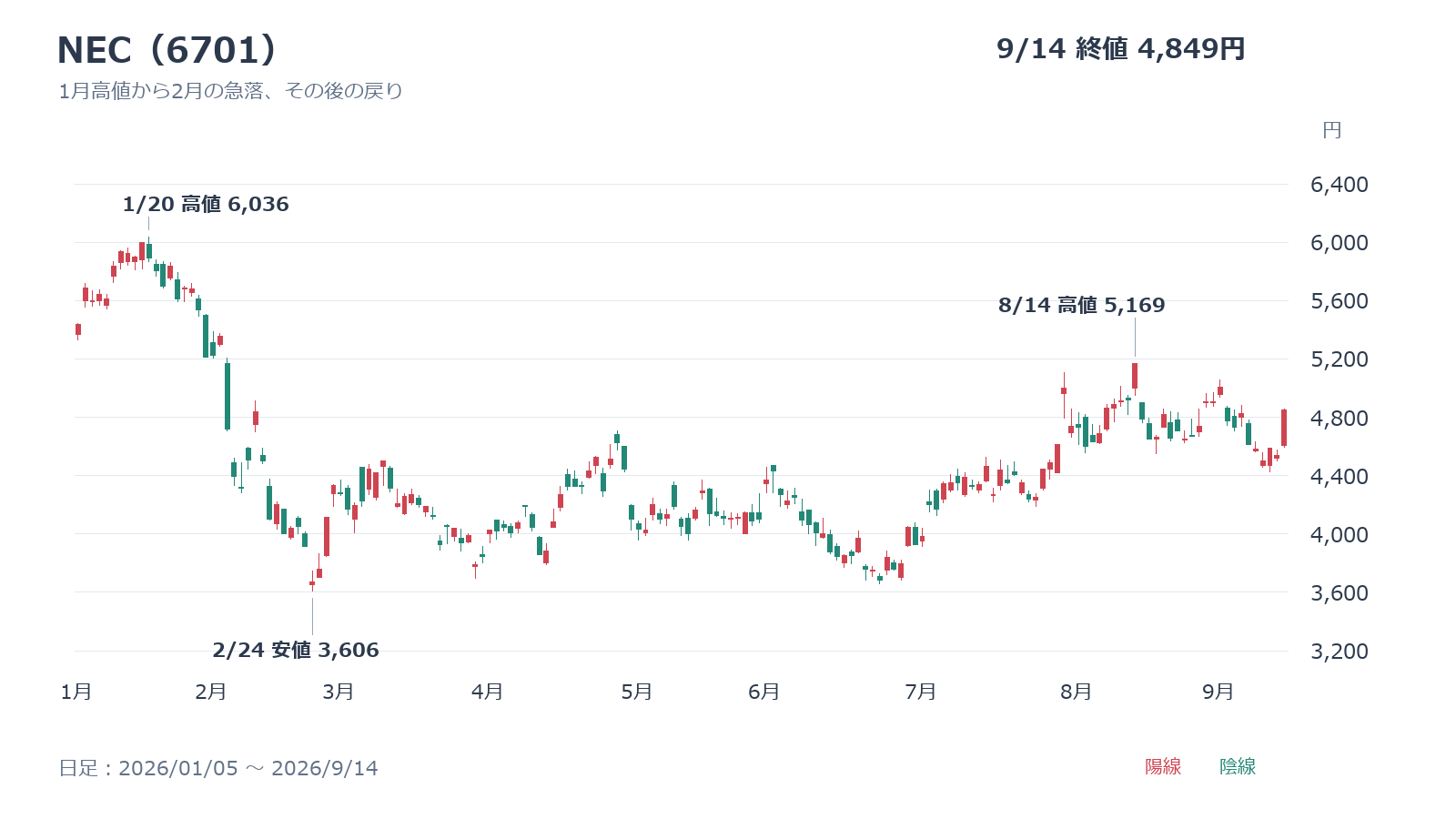 6,036円から3,606円へ急落後、9月14日は4,849円