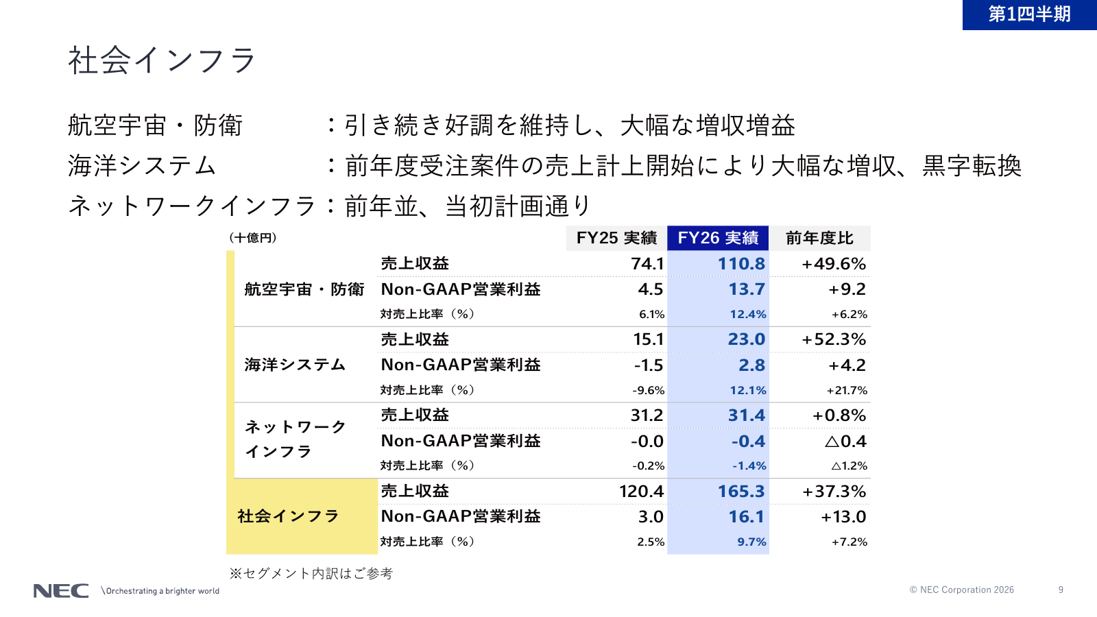 航空宇宙・防衛の増収に加え、9月は三菱重工との提携を発表