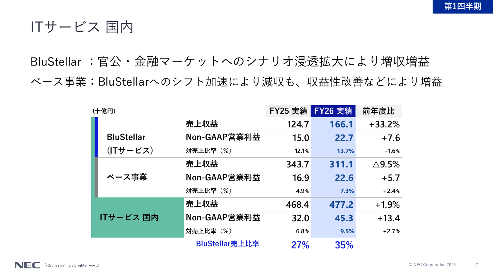 BluStellarは売上33%増、国内ITの35%まで拡大した