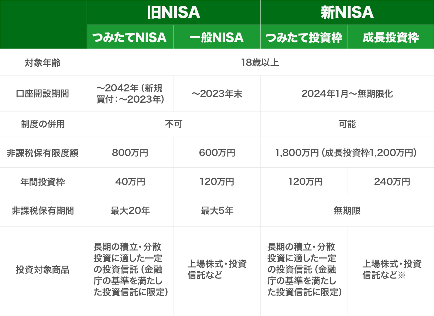 旧NISAと新NISAの違い一覧表