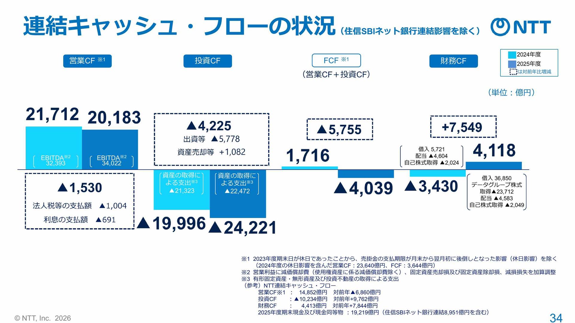 NTTの26年3月期の銀行連結影響除外キャッシュフロー