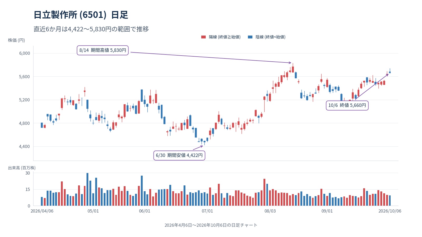 日立製作所(6501)の2026/04/06~2026/10/06の日足ローソク足と出来高。直近6か月は4,422〜5,830円の範囲で推移。10月6日終値は5,660円。